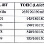 Bảng Quy Đổi Điểm Ielts Neu 2022 Hcm Pdf Download