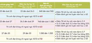 Cách Đạt Học Bổng Uth 2023 Tphcm Học Phí Thấp