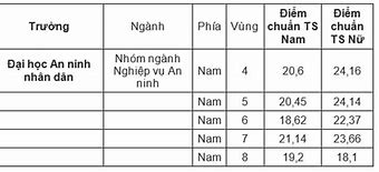 Điểm Chuẩn Trường Đh An Ninh Nhân Dân 2023