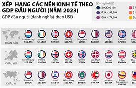 Gdp Đầu Người Các Nước Trên Thế Giới 2022